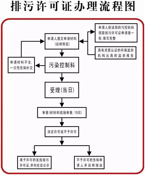 洗滌廠環(huán)保證好辦嗎-洗滌廠環(huán)保證辦理流程圖文 洗滌廠環(huán)保證好辦嗎-洗滌廠環(huán)保證辦理流程圖文