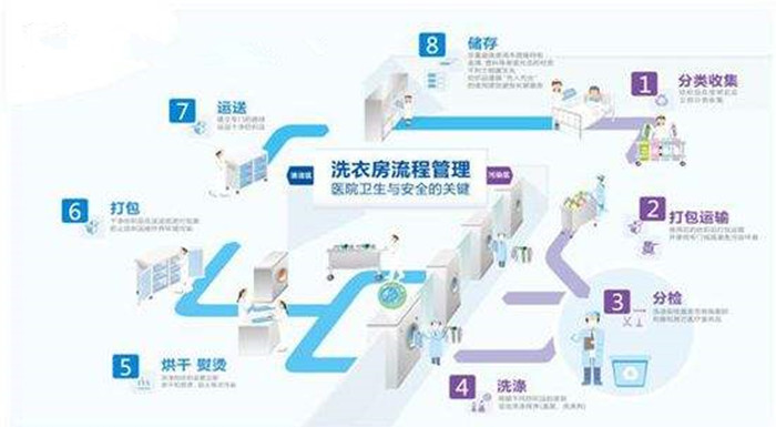 百強洗滌設備解析-水洗廠洗滌布草的操作步驟，注意事項